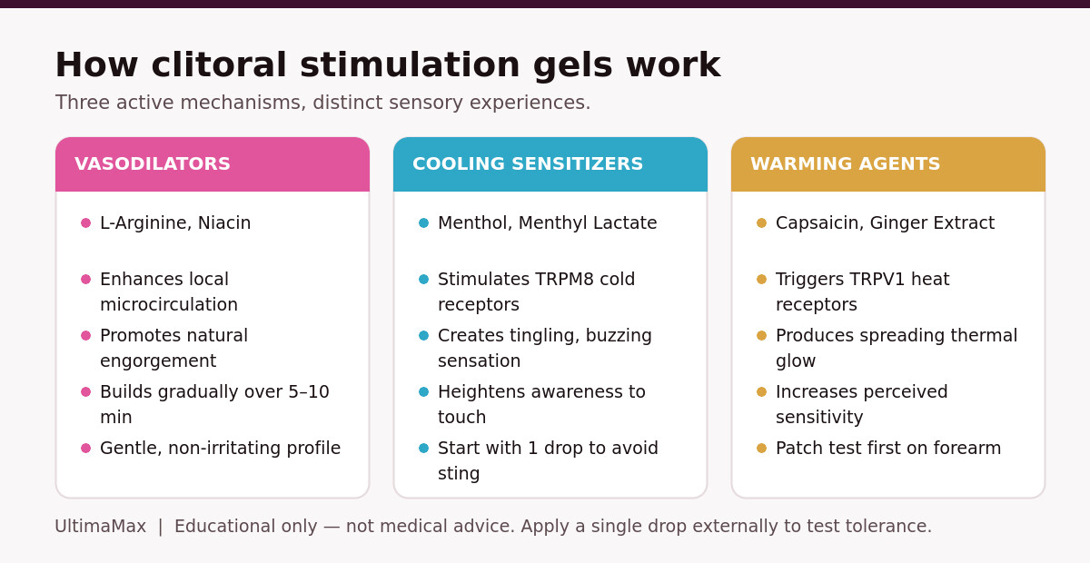 Comparison diagram of clitoral stimulation gel types: vasodilators, cooling sensitizers, and warming agents