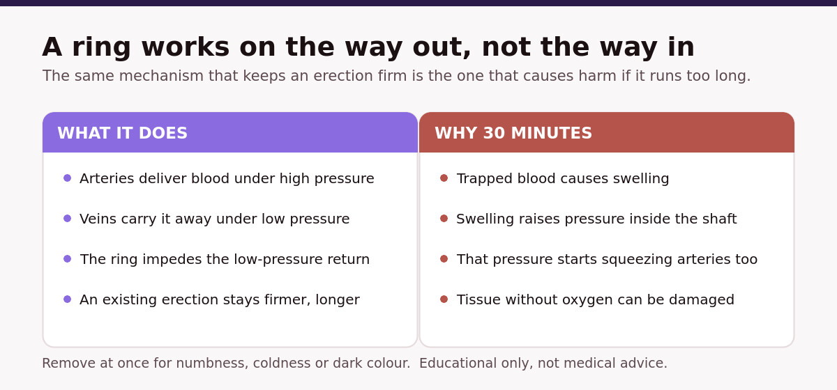 Diagram showing how a constriction ring slows venous outflow while arterial inflow continues, and the safety limits on wear time