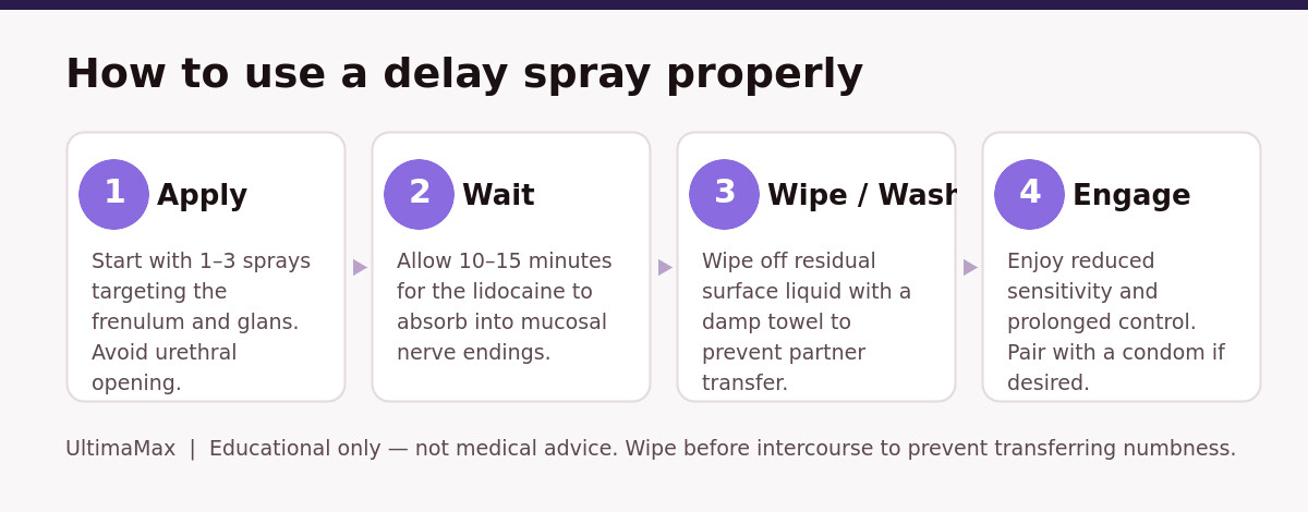Four-step protocol diagram showing how to apply, wait, wipe, and safely engage when using a male delay spray