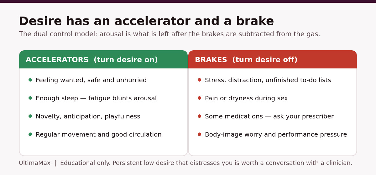Diagram showing accelerators that turn desire on and brakes that turn desire off in the dual control model of sexual response