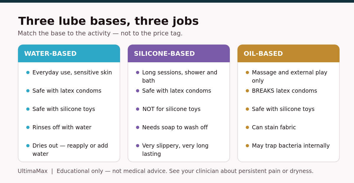 Comparison chart of water-based, silicone-based and oil-based personal lubricants showing condom safety, toy safety and cleanup