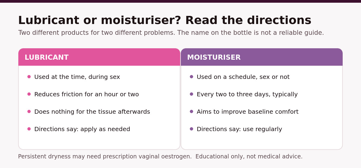 Comparison chart of vaginal lubricants versus vaginal moisturisers: when each is used, how long the effect lasts and what each is for