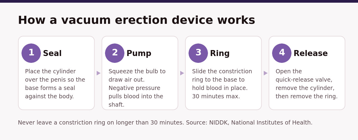 Four-step diagram showing how a vacuum erection device works: seal the cylinder, pump out air, apply the constriction ring, release the valve