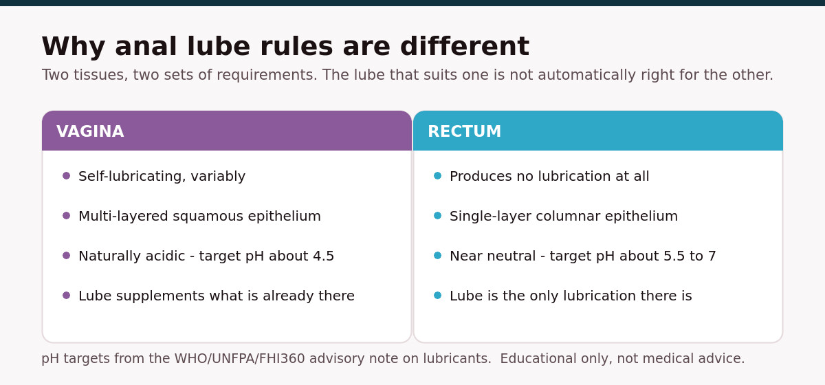 Comparison chart showing differences between vaginal and rectal tissue: self-lubrication, epithelium thickness and pH targets for personal lubricant