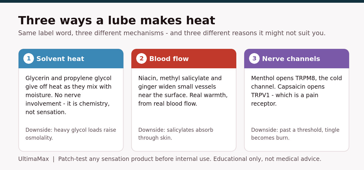 Diagram of three warming lubricant mechanisms: solvent heat from glycols, vasodilation from niacin and salicylates, and nerve channel activation by menthol and capsaicin
